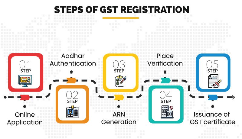 GST registration process India